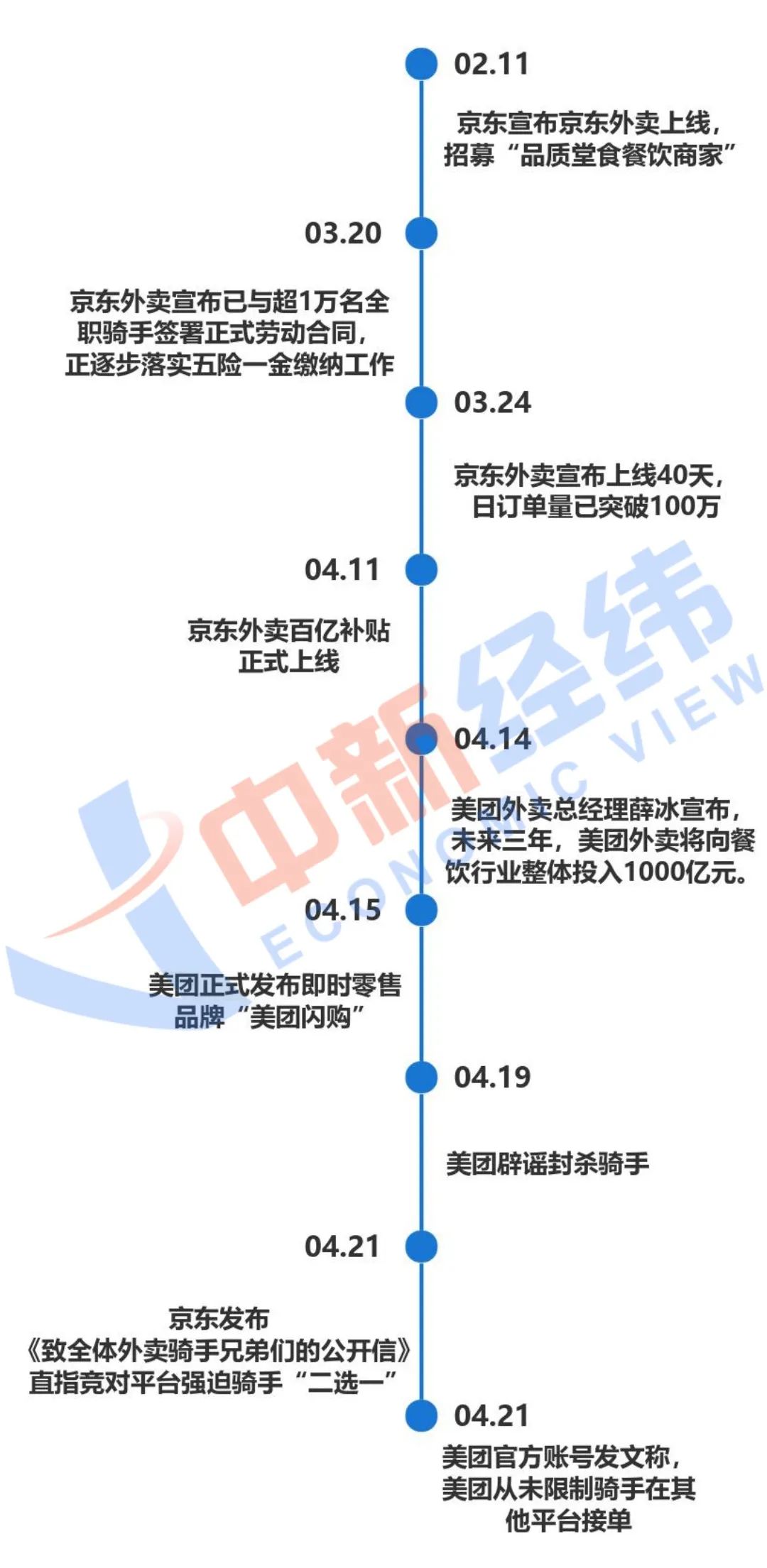 京东、美团动态时间线 中新经纬制图