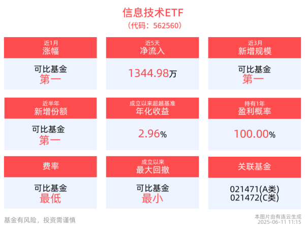 在线配资门户投资 中证全指信息技术指数上涨0.41%，信息技术ETF(562560)近1周涨幅排名可比基金首位，中科曙光涨近4%