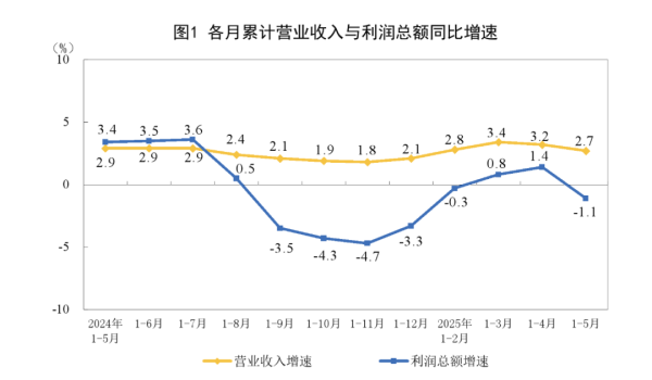 南宁股票配资 国家统计局最新发布！这一数据转降，什么原因